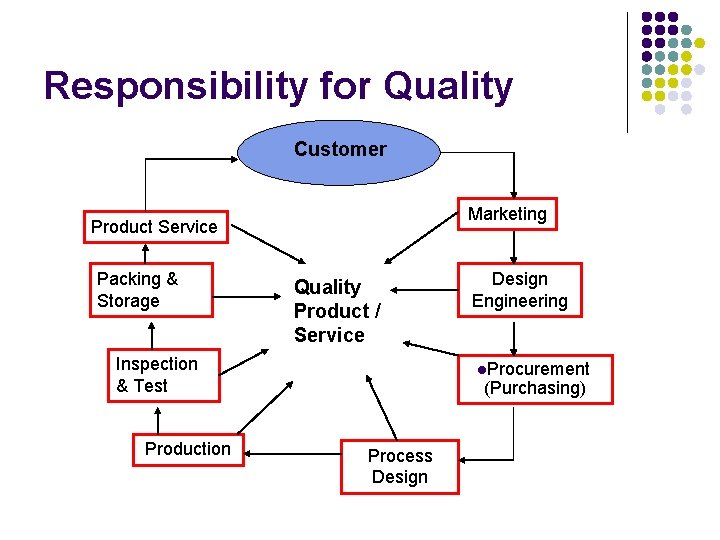 Responsibility for Quality Customer Marketing Product Service Packing & Storage Quality Product / Service Responsibility for Quality Customer Marketing Product Service Packing & Storage Quality Product / Service