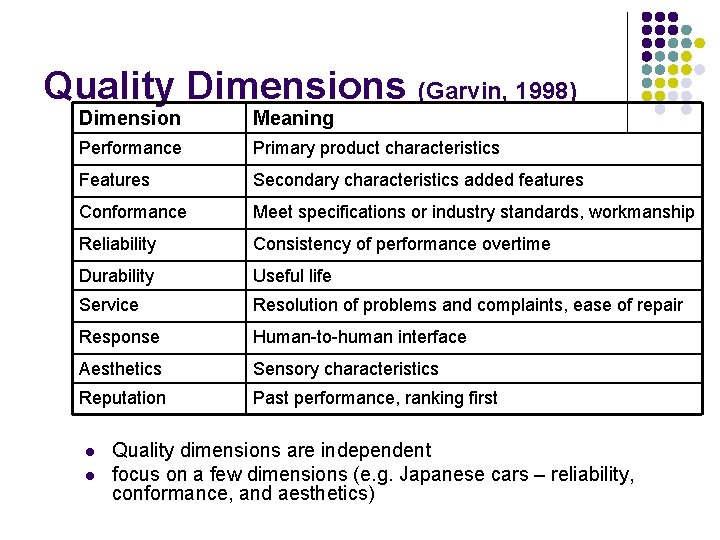 Quality Dimensions (Garvin, 1998) Dimension Meaning Performance Primary product characteristics Features Secondary characteristics added Quality Dimensions (Garvin, 1998) Dimension Meaning Performance Primary product characteristics Features Secondary characteristics added
