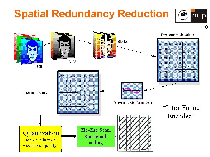 Spatial Redundancy Reduction 10 “Intra-Frame Encoded” Quantization • major reduction • controls ‘quality’ Zig-Zag