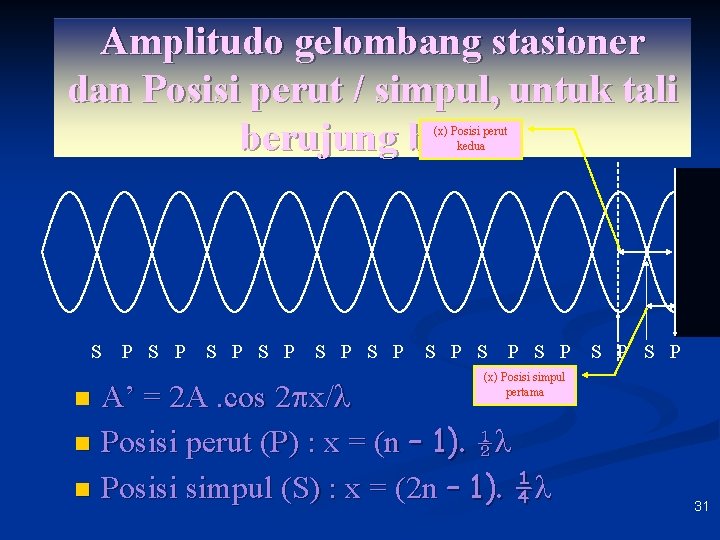 Amplitudo gelombang stasioner dan Posisi perut / simpul, untuk tali berujung bebas (x) Posisi