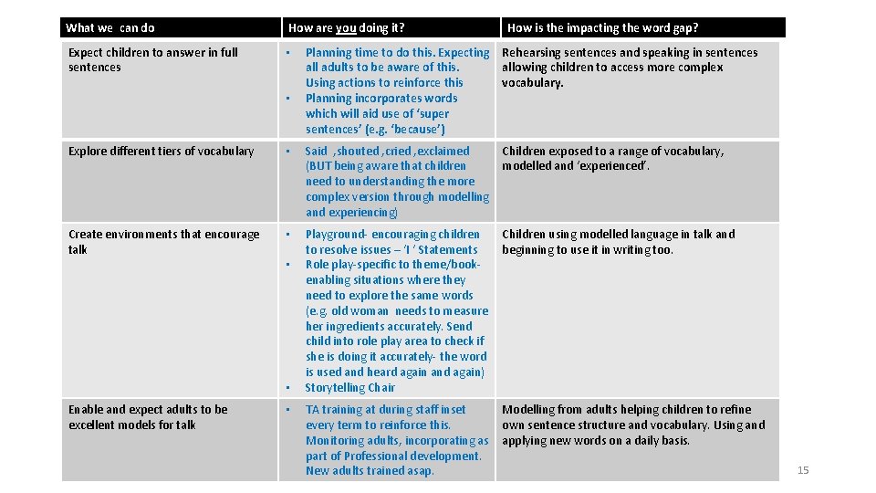 What we can do How are you doing it? Expect children to answer in