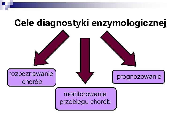 Cele diagnostyki enzymologicznej rozpoznawanie chorób prognozowanie monitorowanie przebiegu chorób 