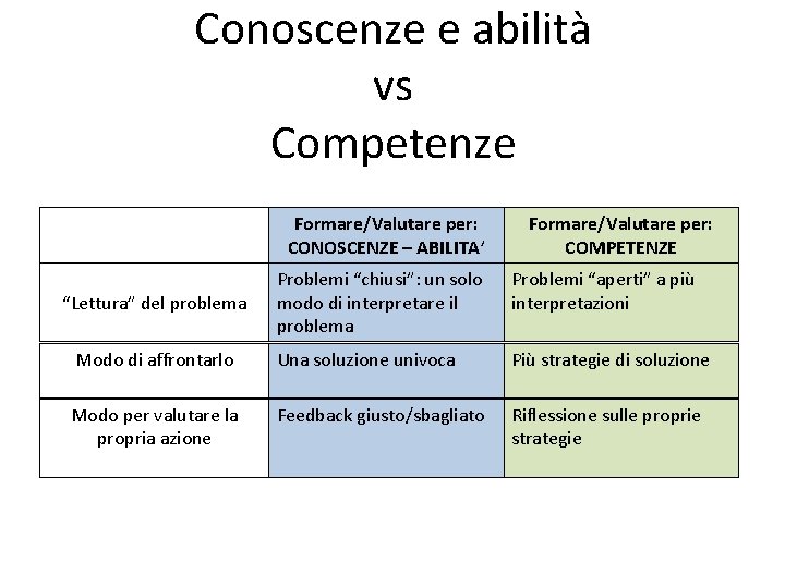 Conoscenze e abilità vs Competenze Formare/Valutare per: CONOSCENZE – ABILITA’ Formare/Valutare per: COMPETENZE Problemi