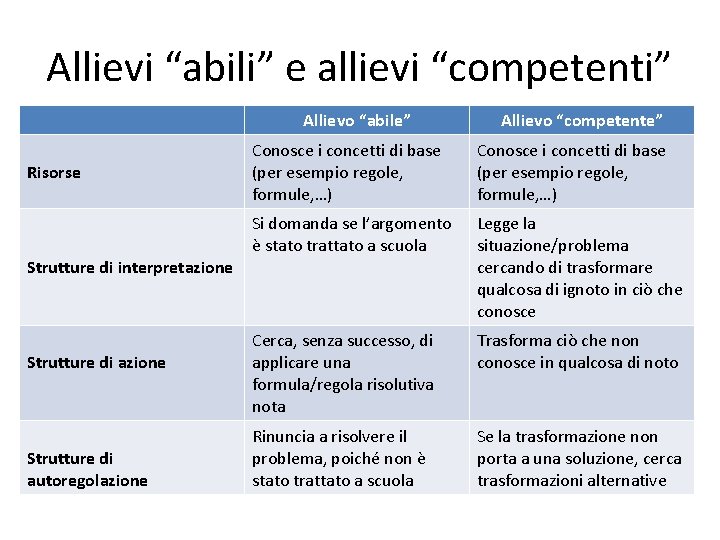 Allievi “abili” e allievi “competenti” Allievo “abile” Risorse Conosce i concetti di base (per