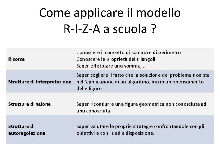 Come applicare il modello R-I-Z-A a scuola ? Risorse Conoscere il concetto di somma