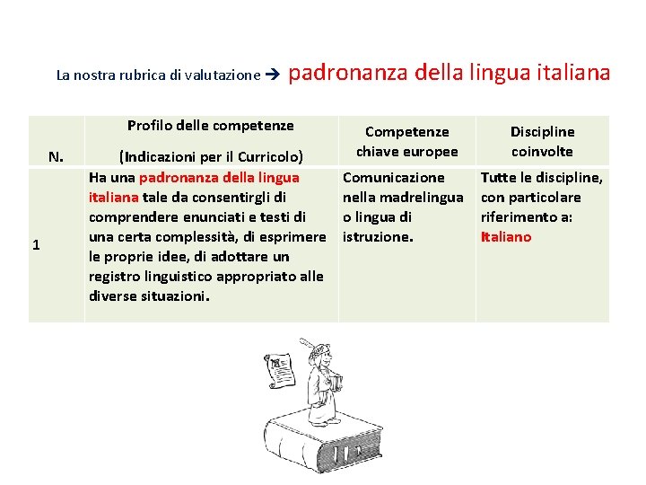 La nostra rubrica di valutazione 1 padronanza della lingua italiana Profilo delle competenze N.