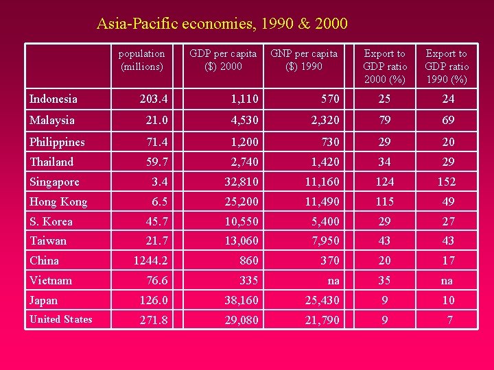 Asia-Pacific economies, 1990 & 2000 population (millions) GDP per capita ($) 2000 GNP per