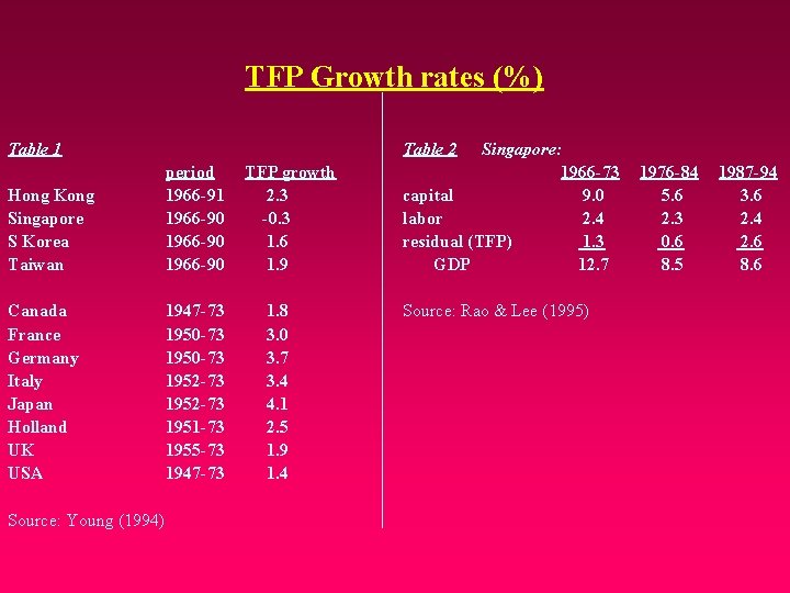 TFP Growth rates (%) Table 1 Table 2 Hong Kong Singapore S Korea Taiwan