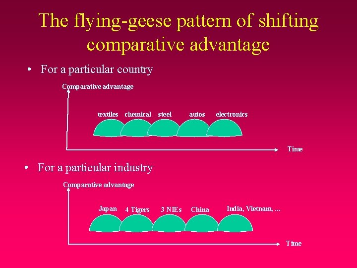 The flying-geese pattern of shifting comparative advantage • For a particular country Comparative advantage