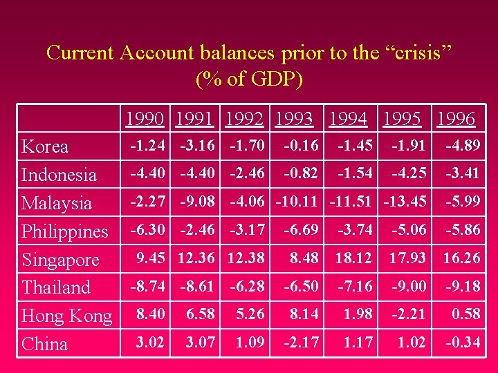 Current Account balances prior to the “crisis” (% of GDP) 1990 1991 1992 1993