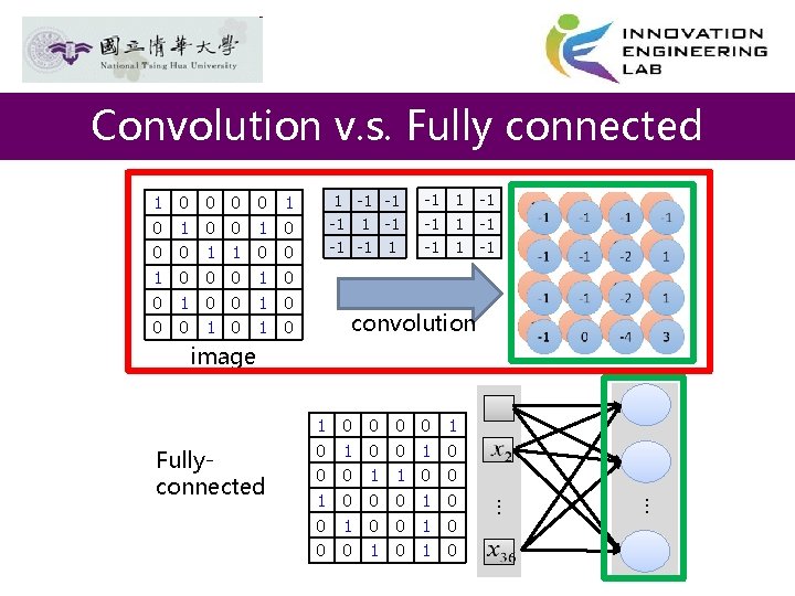 Convolution v. s. Fully connected 1 0 0 1 1 -1 -1 -1 0