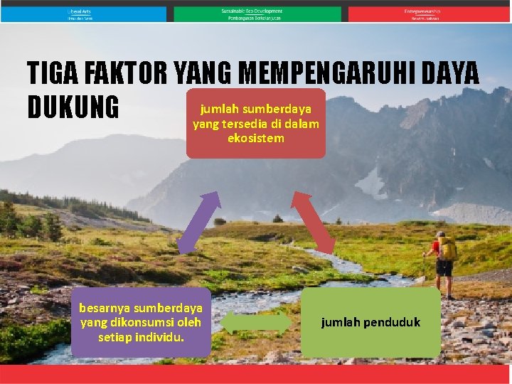 TIGA FAKTOR YANG MEMPENGARUHI DAYA jumlah sumberdaya DUKUNG yang tersedia di dalam ekosistem besarnya