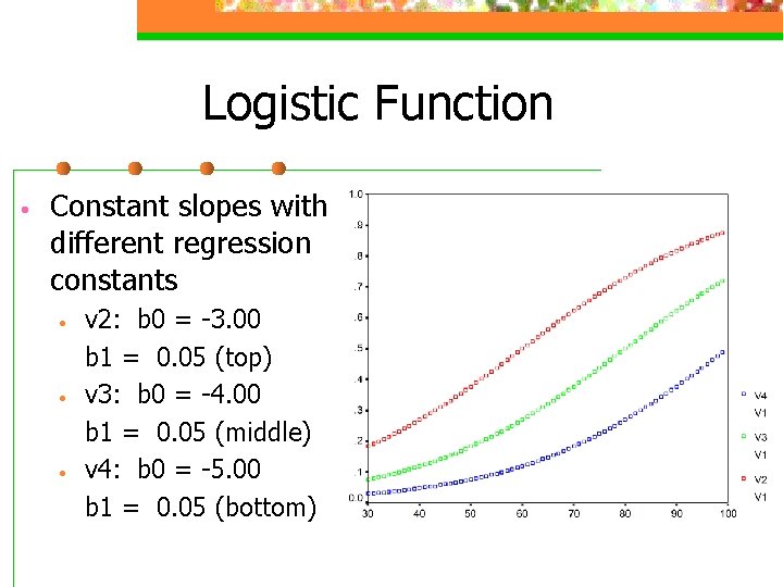 Logistic Function • Constant slopes with different regression constants • • • v 2: