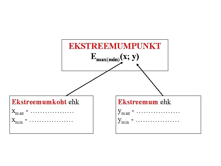 EKSTREEMUMPUNKT Emax(min)(x; y) Ekstreemumkoht ehk xmax - ……………… xmin - ……………… Ekstreemum ehk ymax