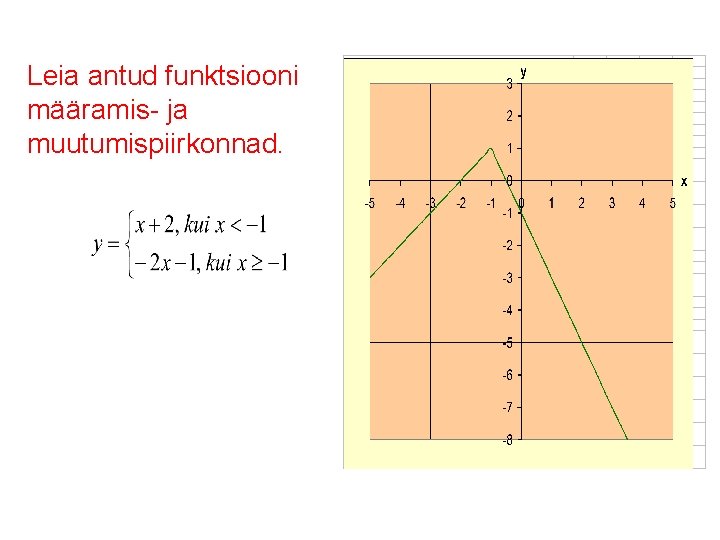 Leia antud funktsiooni määramis- ja muutumispiirkonnad. Leia antud funktsiooni määramis- ja muutumispiirkonnad.