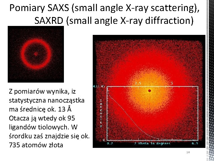 Pomiary SAXS (small angle X-ray scattering), SAXRD (small angle X-ray diffraction) Z pomiarów wynika,