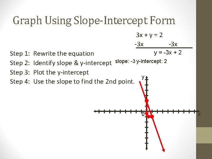 Graph Using Slope-Intercept Form 3 x + y = 2 -3 x Step 1: