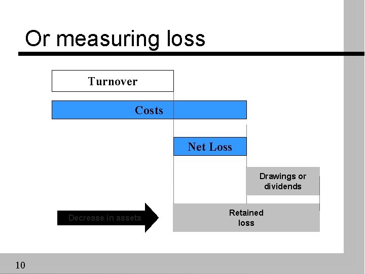 Or measuring loss Turnover Costs Net Loss Drawings or dividends Decrease in assets 10