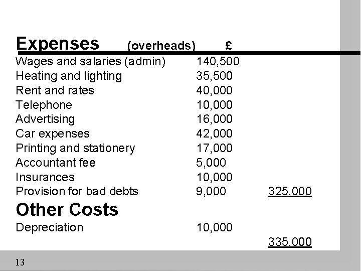 Expenses (overheads) £ Wages and salaries (admin) 140, 500 Heating and lighting 35, 500