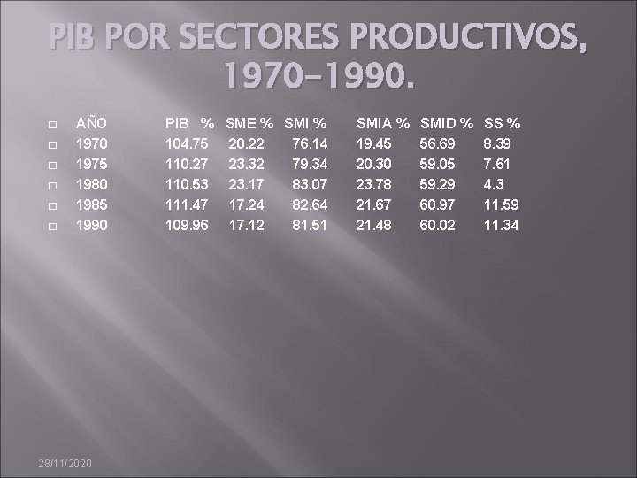 PIB POR SECTORES PRODUCTIVOS, 1970 -1990. � � � AÑO 1970 1975 1980 1985