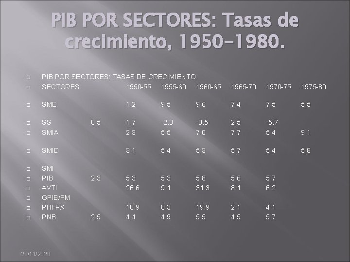 PIB POR SECTORES: Tasas de crecimiento, 1950 -1980. � PIB POR SECTORES: TASAS DE