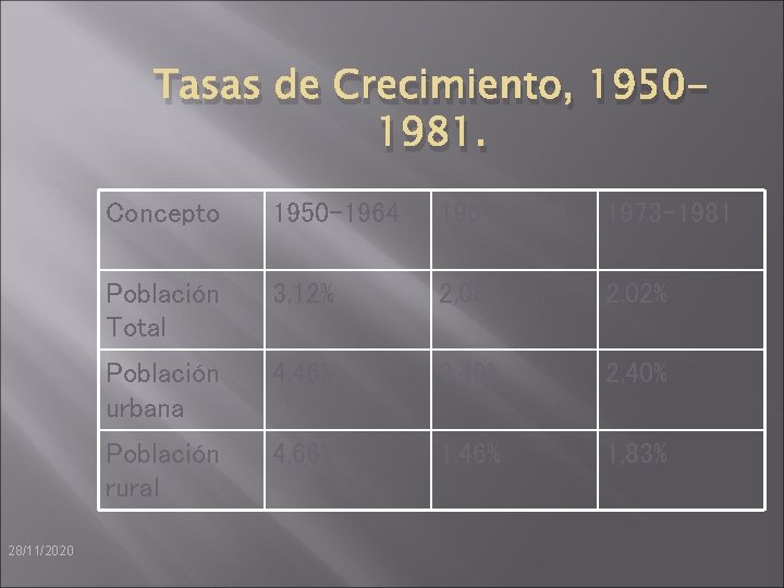 Tasas de Crecimiento, 19501981. 28/11/2020 Concepto 1950 -1964 -1973 -1981 Población Total 3, 12%