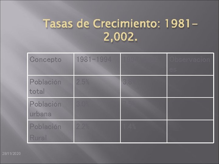 Tasas de Crecimiento: 19812, 002. 28/11/2020 Concepto 1981 -1994 -2002 Población total 2, 5%