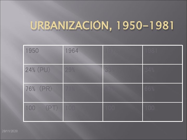 URBANIZACIÓN, 1950 -1981 28/11/2020 1950 1964 1973 1981 24% (PU) 29% 33% 34% 76%