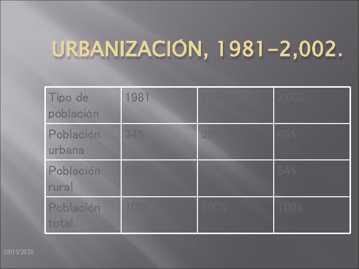 URBANIZACIÓN, 1981 -2, 002. 28/11/2020 Tipo de población 1981 1994 2, 002 Población urbana