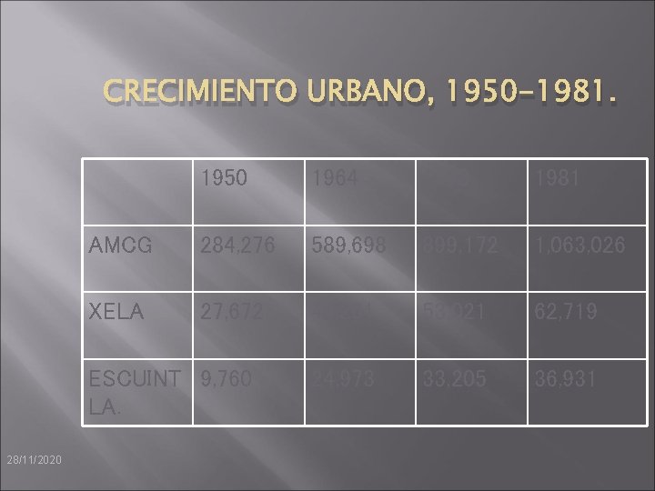 CRECIMIENTO URBANO, 1950 -1981. 1950 1964 1973 1981 AMCG 284, 276 589, 698 899,