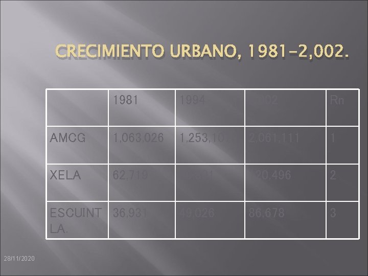 CRECIMIENTO URBANO, 1981 -2, 002. 28/11/2020 1981 1994 2, 002 Rn AMCG 1, 063,