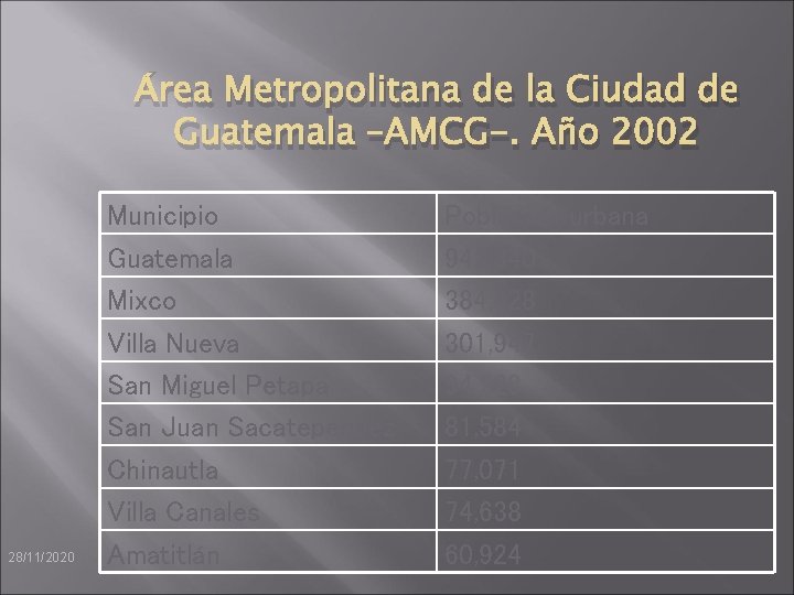 Área Metropolitana de la Ciudad de Guatemala –AMCG-. Año 2002 28/11/2020 Municipio Guatemala Mixco