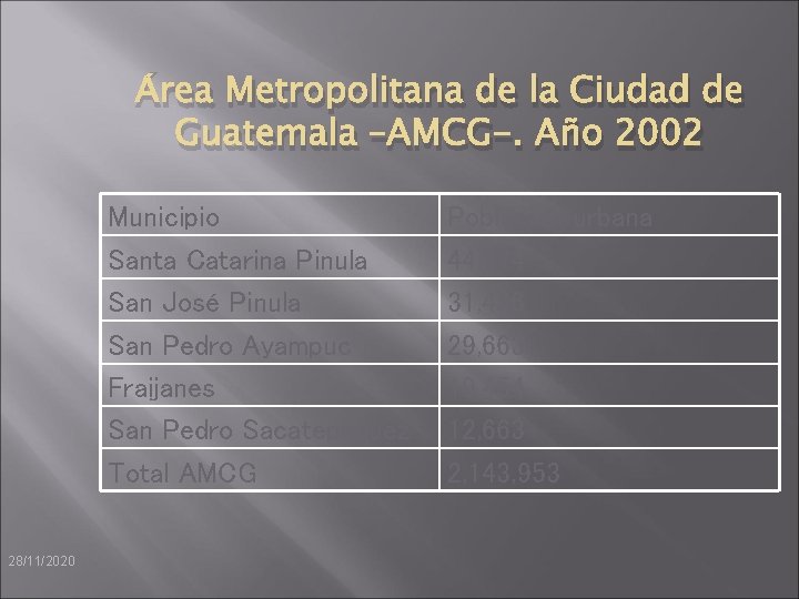 Área Metropolitana de la Ciudad de Guatemala –AMCG-. Año 2002 Municipio Santa Catarina Pinula