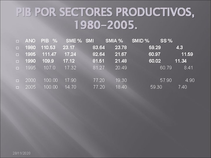 PIB POR SECTORES PRODUCTIVOS, 1980 -2005. � � � � ANO 1980 1985 1990
