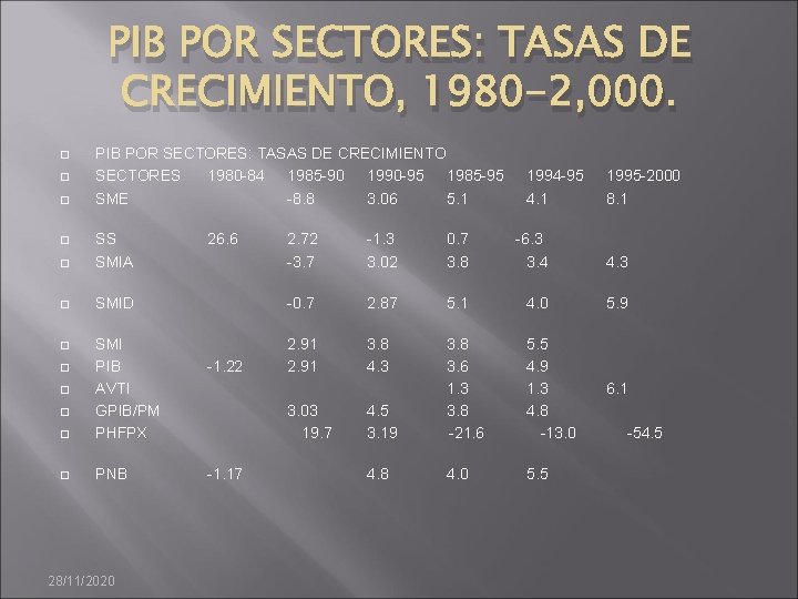 PIB POR SECTORES: TASAS DE CRECIMIENTO, 1980 -2, 000. � � � PIB POR