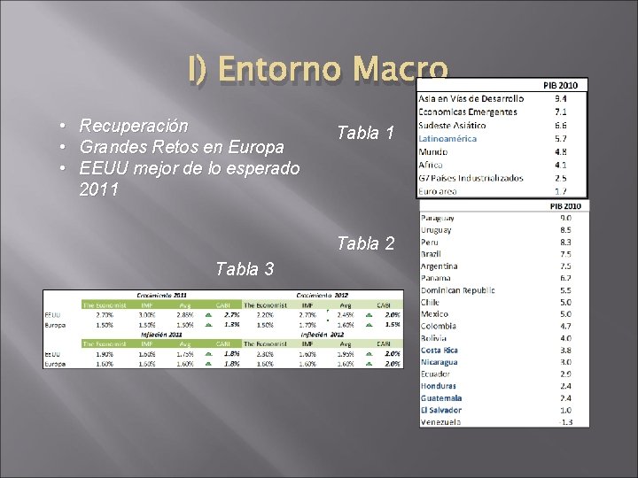 I) Entorno Macro • Recuperación • Grandes Retos en Europa • EEUU mejor de