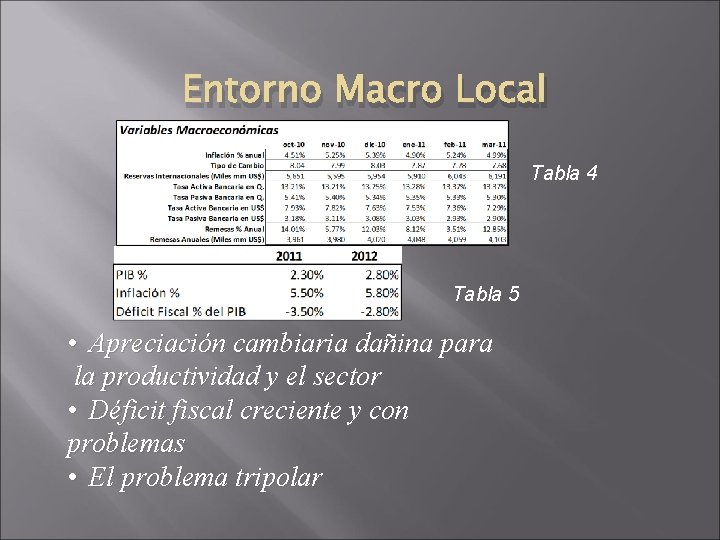 Entorno Macro Local Tabla 4 Tabla 5 • Apreciación cambiaria dañina para la productividad