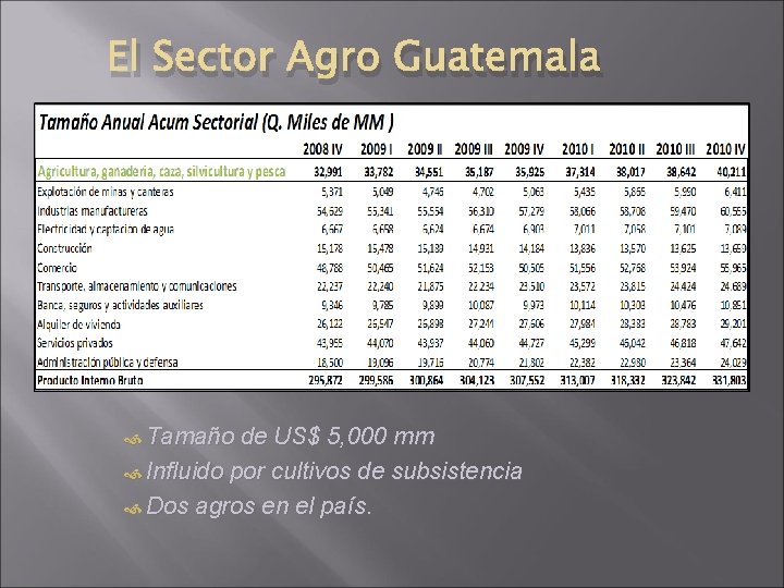 El Sector Agro Guatemala Tamaño de US$ 5, 000 mm Influido por cultivos de