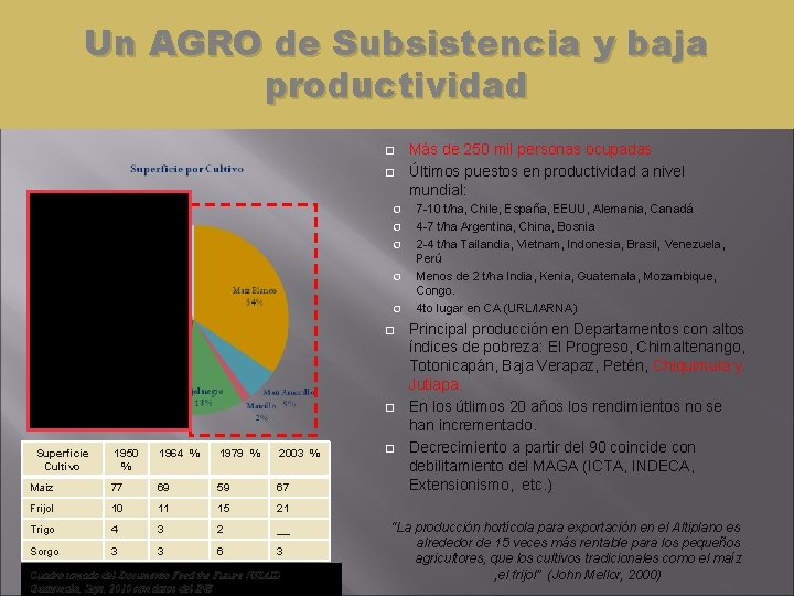 Un AGRO de Subsistencia y baja productividad Superficie Cultivo 1950 % 1964 % 1979