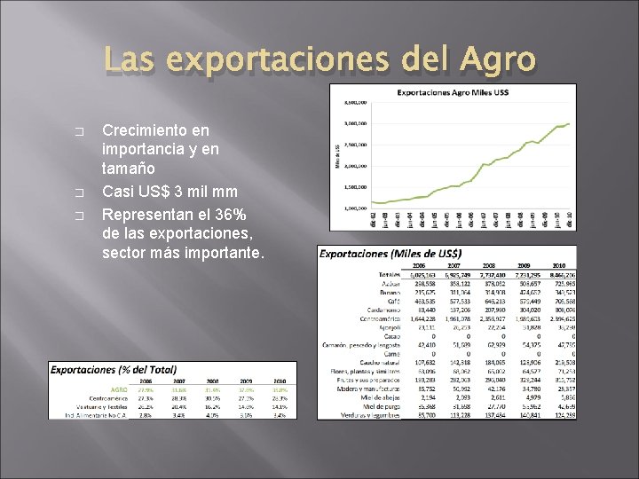 Las exportaciones del Agro � � � Crecimiento en importancia y en tamaño Casi