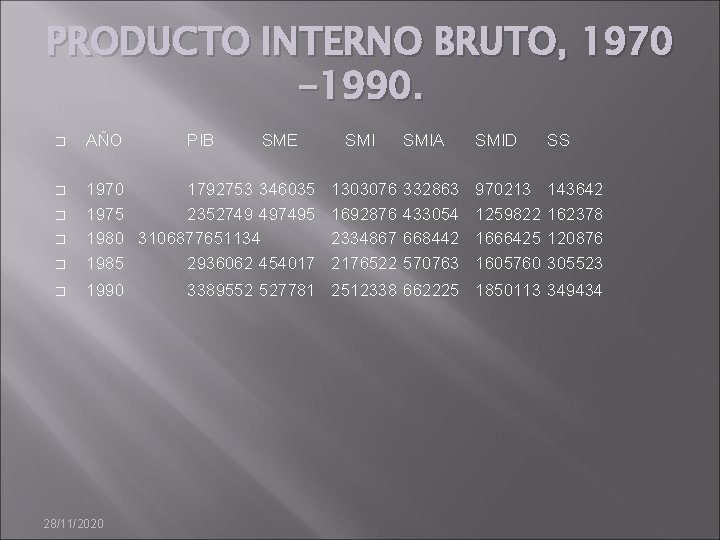 PRODUCTO INTERNO BRUTO, 1970 -1990. � AÑO � � 1970 1792753 346035 1975 2352749