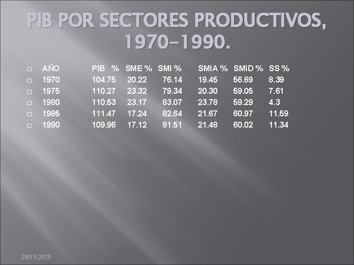 PIB POR SECTORES PRODUCTIVOS, 1970 -1990. � � � AÑO 1970 1975 1980 1985