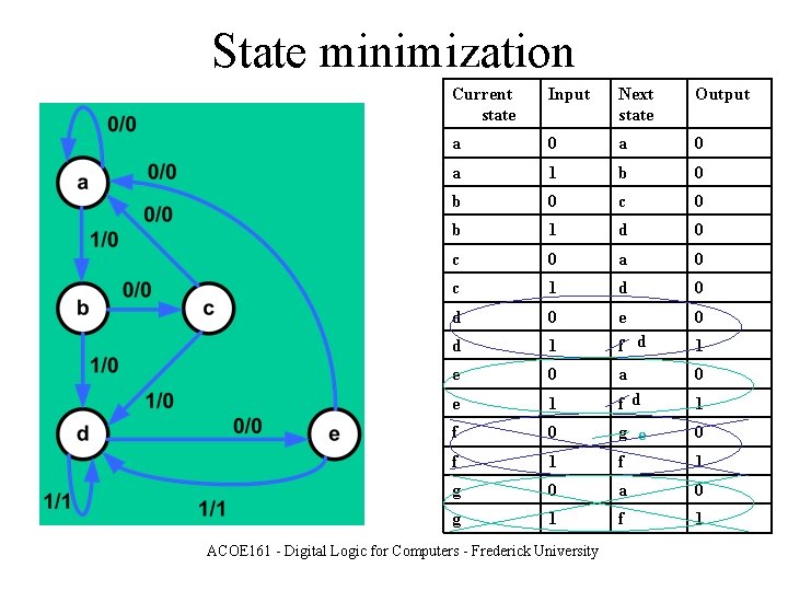 State minimization Current state Input Next state Output a 0 a 1 b 0