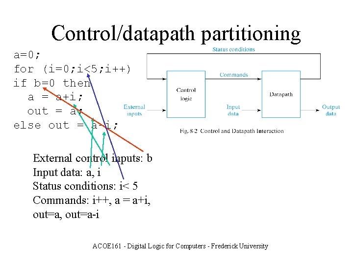 Control/datapath partitioning a=0; for (i=0; i<5; i++) if b=0 then a = a+i; out