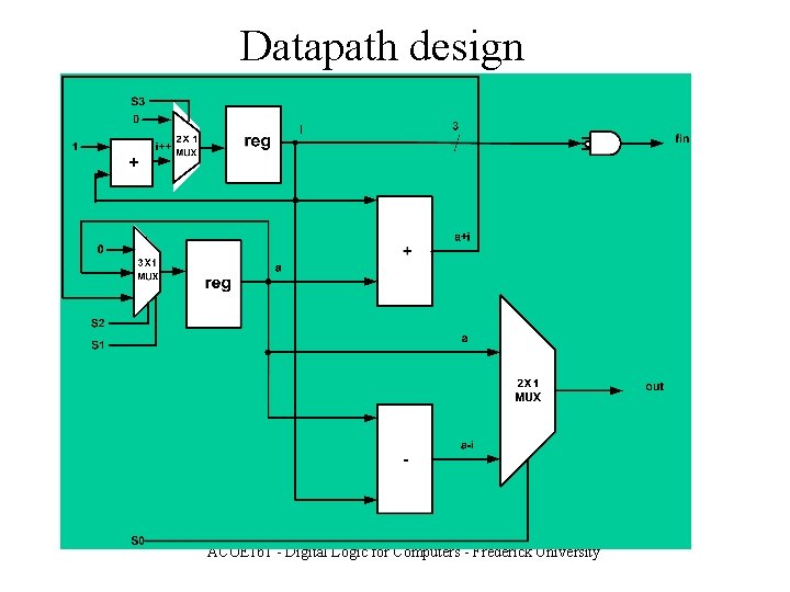 Datapath design ACOE 161 - Digital Logic for Computers - Frederick University 