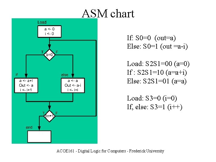 ASM chart If: S 0=0 (out=a) Else: S 0=1 (out =a-i) Load: S 2