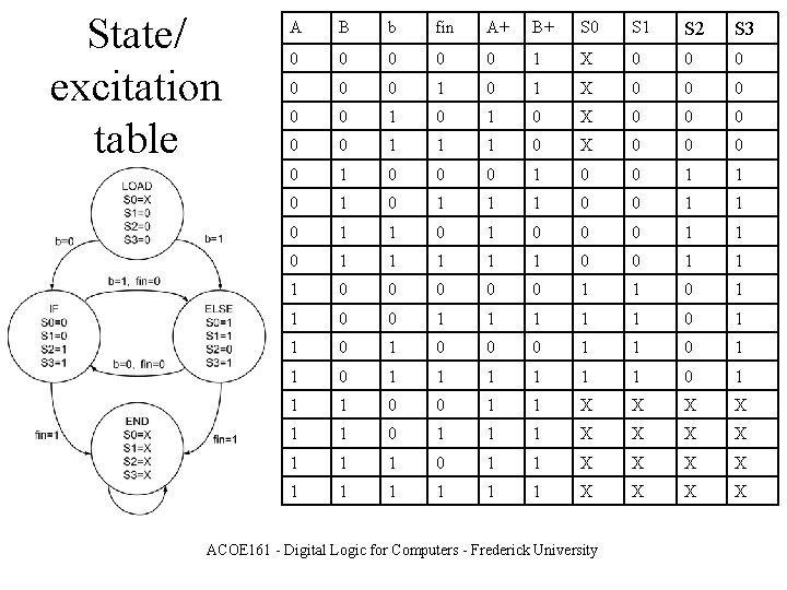 State/ excitation table A B b fin A+ B+ S 0 S 1 S