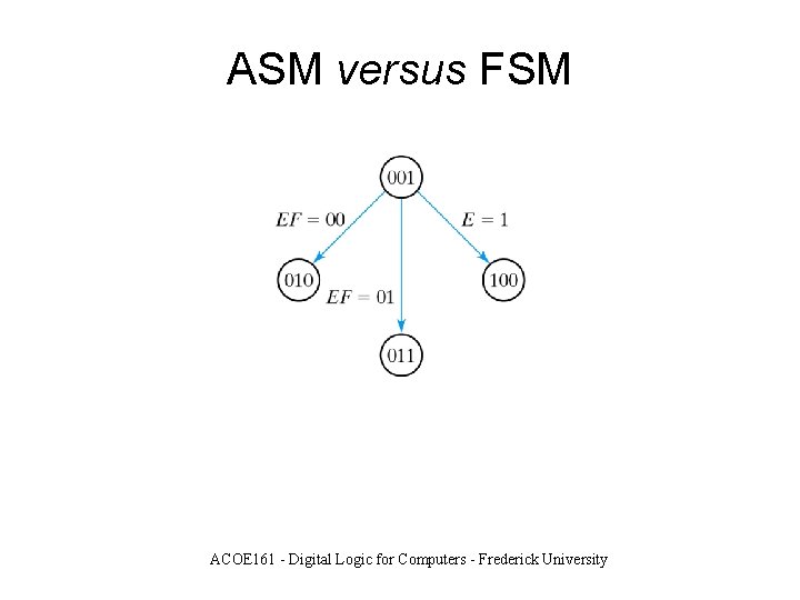 ASM versus FSM ACOE 161 - Digital Logic for Computers - Frederick University 