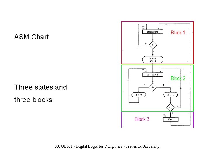 ASM Chart Three states and three blocks ACOE 161 - Digital Logic for Computers