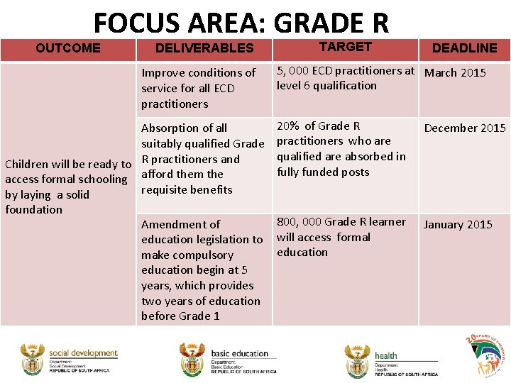 FOCUS AREA: GRADE R OUTCOME DELIVERABLES Improve conditions of service for all ECD practitioners